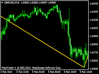 Zigzag signal indicator in forex