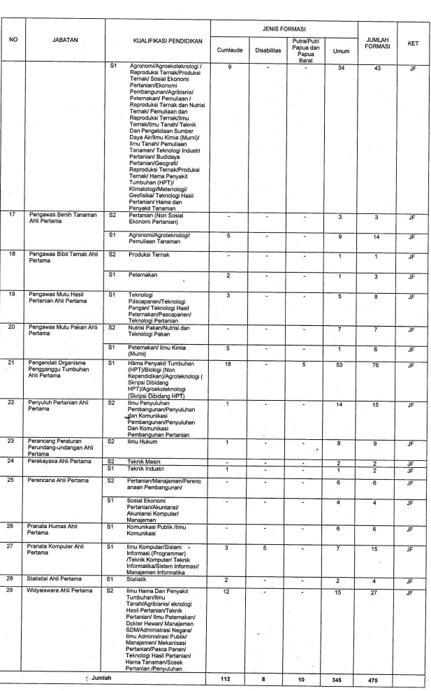 Formasi Cpns 2021 Pertanian Informasi Cpns Asn Indonesiainfo Cpns Asn Indonesia 2021