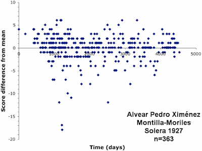 Cellar Tracker wine-quality scores through time for Alvear Pedro Ximenez