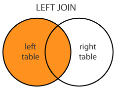 SQL LEFT JOIN with Example