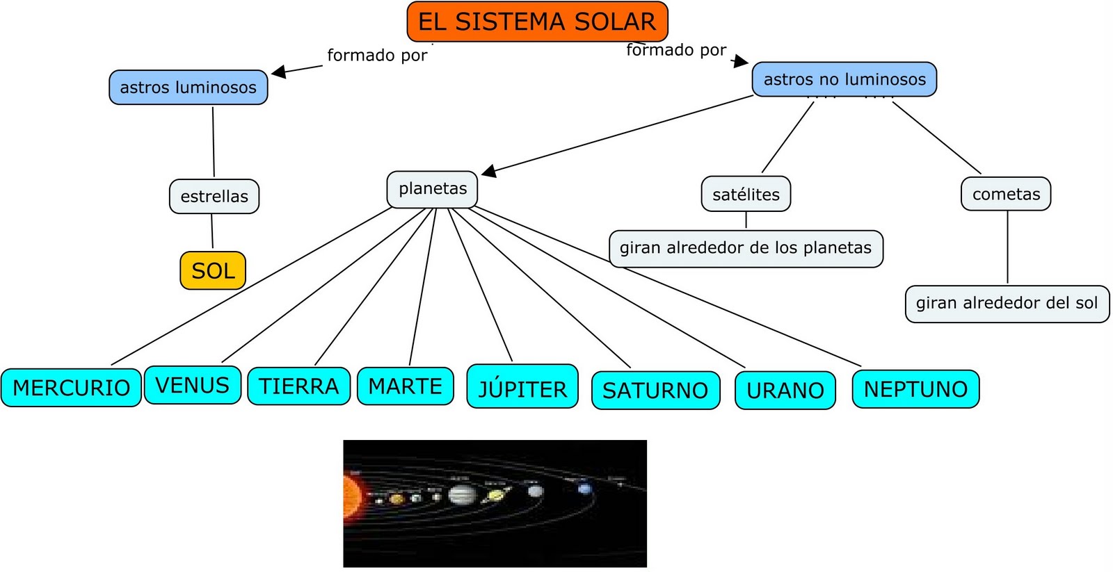 El Sistema Solar Se Formó Hace Unos 4600 Millones De Años A Través De