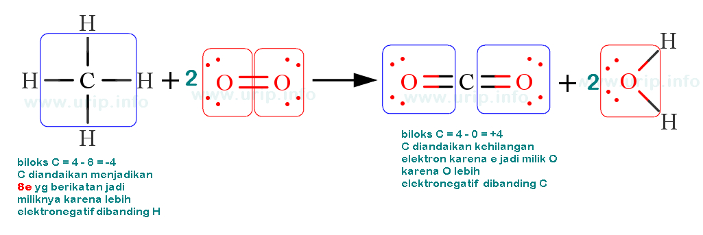 Proses "Transfer Elektron" pada Reaksi Redoks Senyawa