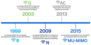 wifi standart wifi frequencies