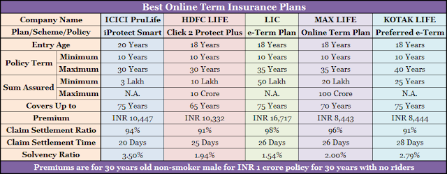 best onlien term insurance plan