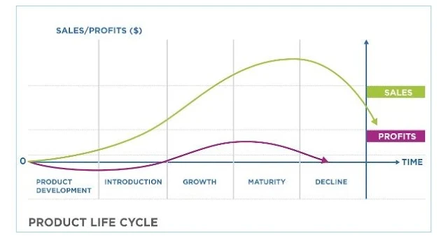 Product Life Cycle (Siklus Produk)