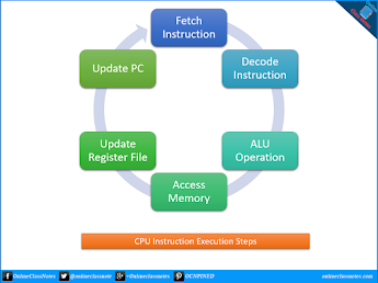 instruction execution cycle