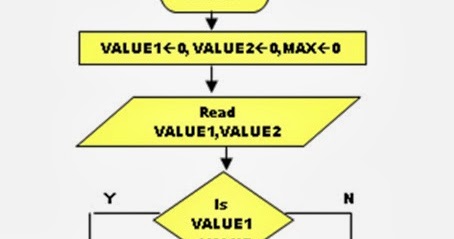 Algorithms & FLowcharts: FLOWCHART TO FIND BIGGEST OF TWO NUMBERS ...