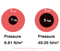 Pressure definition by Cheminnering.blogspot.com