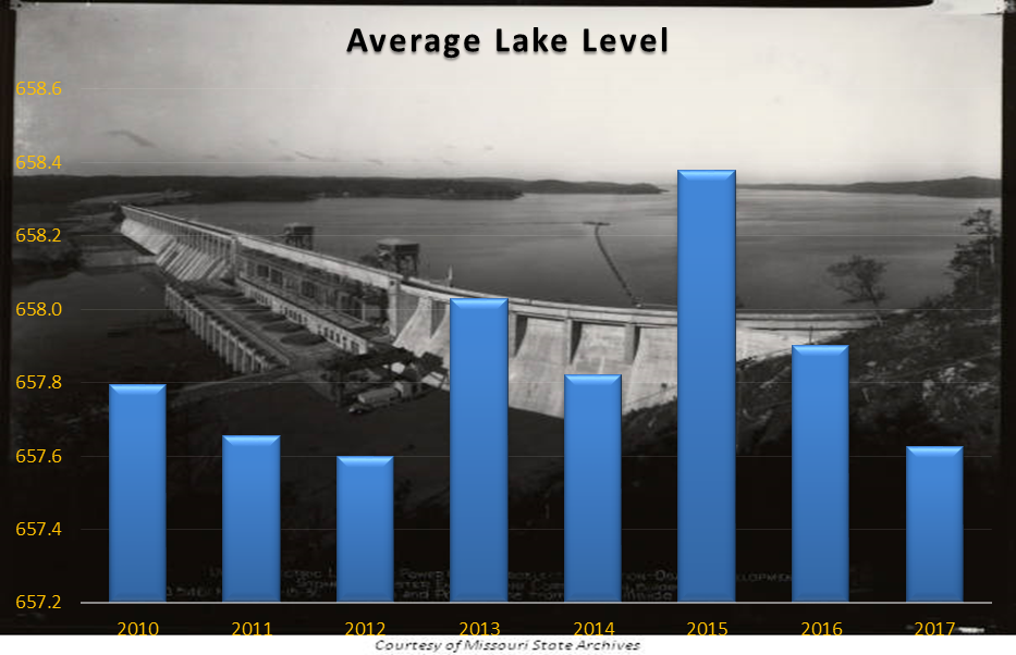 Ozark Dragon MultiYear Level and Flow Averages