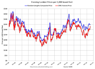 Lumcber Prices