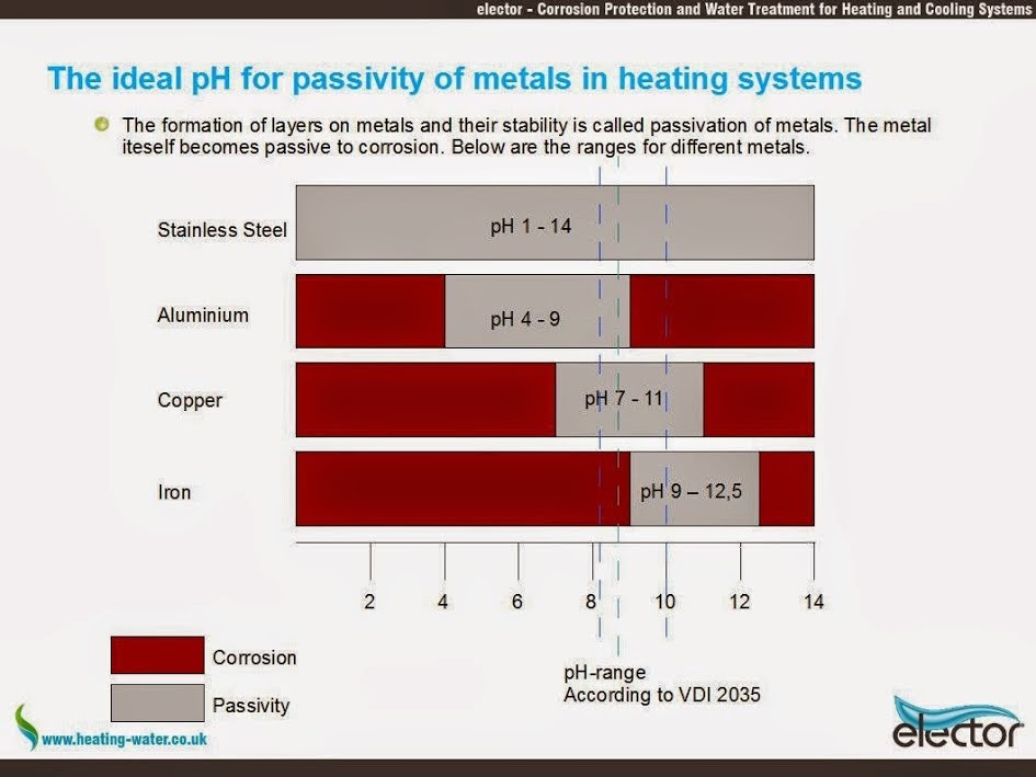 Vietec Heating Ideal pH