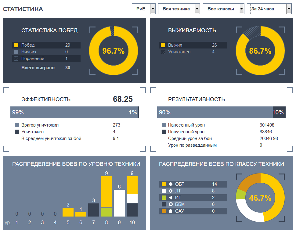 Распределение техники. Распределение техники. Распределение рабочего времени работника. График по федеральным округам. Распределение техники.