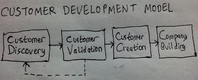 steve blank customer development model