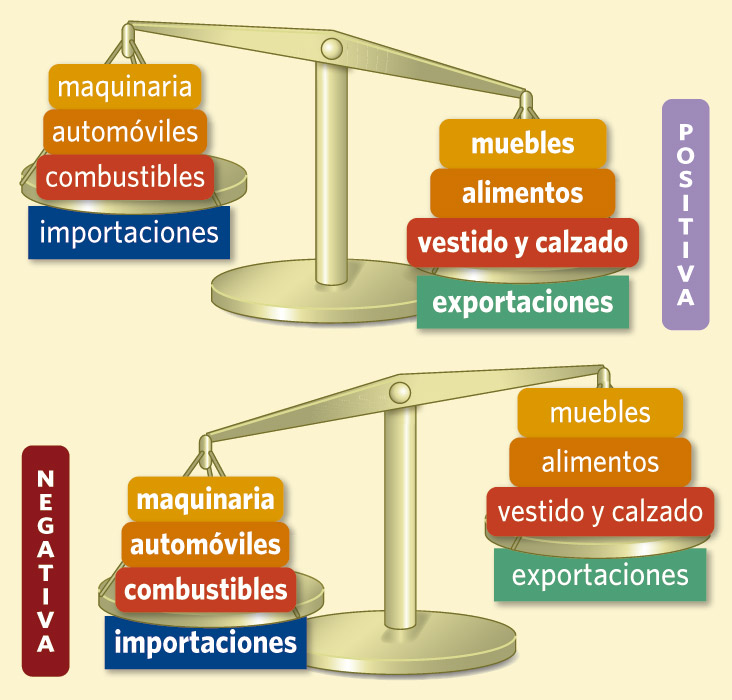 Las actividades comerciales y los flujos de intercambio