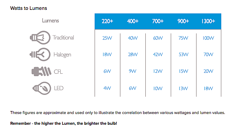 Frugal in Norfolk: Changing a lightbulb - conversion chart