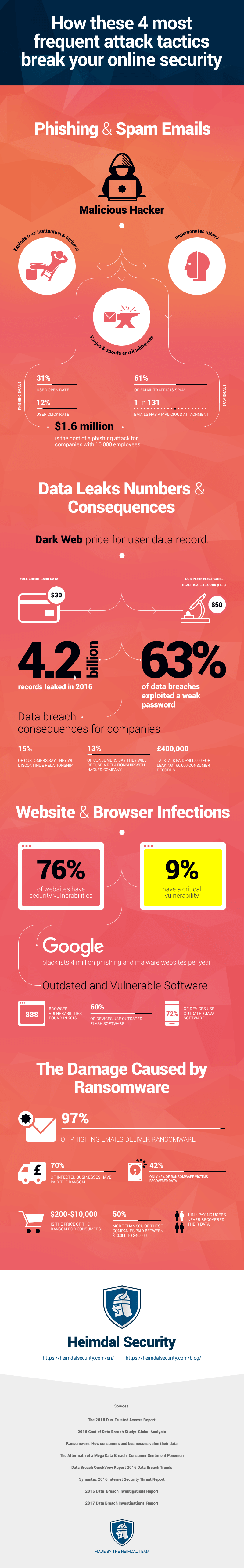 How 4 Types of Cyber Threats Break Your Online Security - #infographic