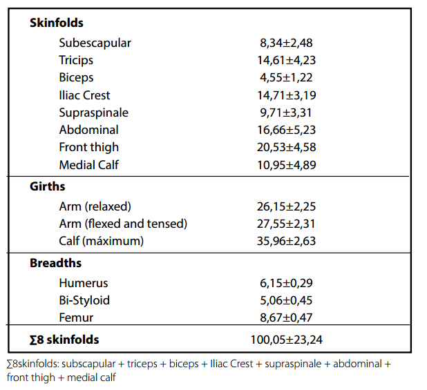 Nutrición, Dietética y Salud: Anthropometric and body composition ...