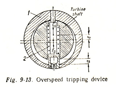Inside Power Station: Overspeed Trip Device