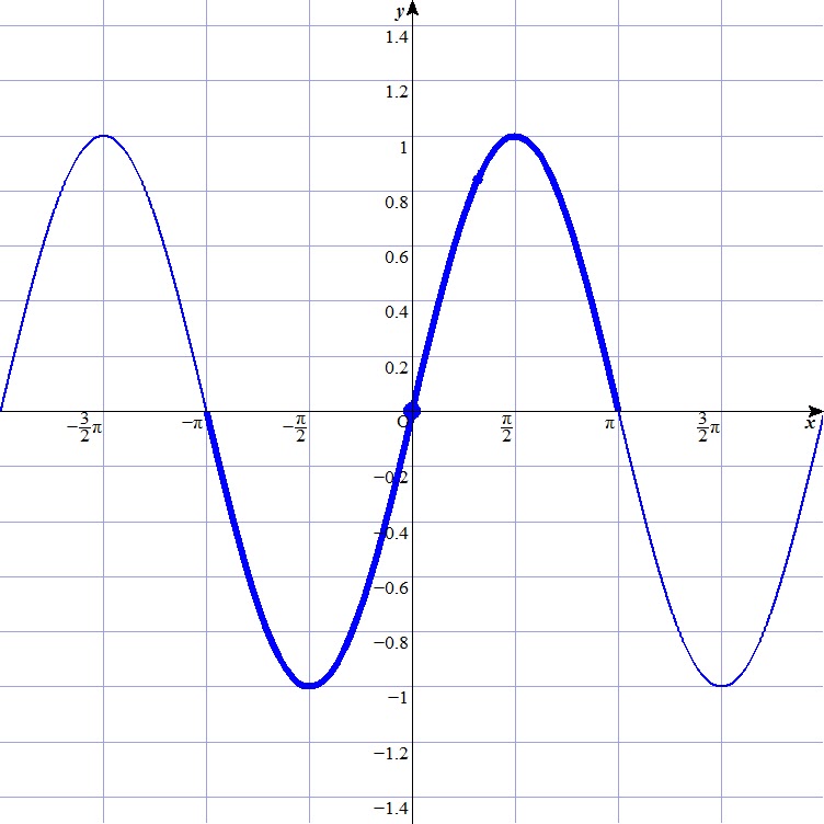 Practice on Problem Solving: Graph of Sine and Cosine Function.