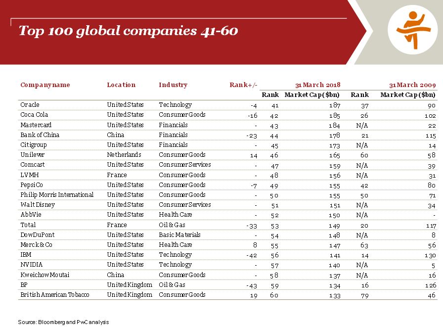 Modelo Innovador de Gestión: RANKING MUNDIAL COMPAÑÍAS PWC 2008-2018 ...