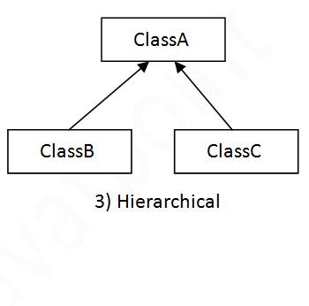 Inheritance in Java