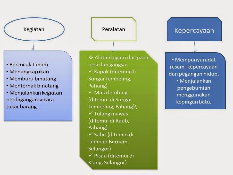 Sejarah Tahun 4 Kerajaan Melayu Awal / EduwebTV SEJARAH Tahun 4