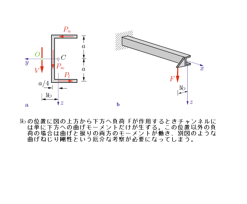 msudo's Room 板金構成形状の断面2次モーメント、せん断中心、曲げねじり剛性
