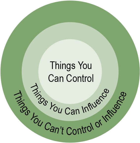 Locus Of Control Venn Diagram