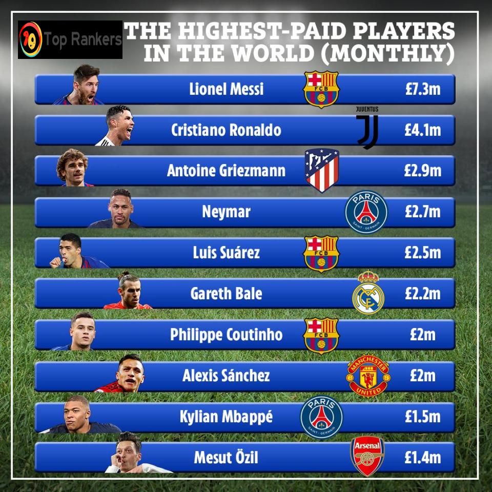 Top 10 List How the Highestpaid Players (Monthly) on the