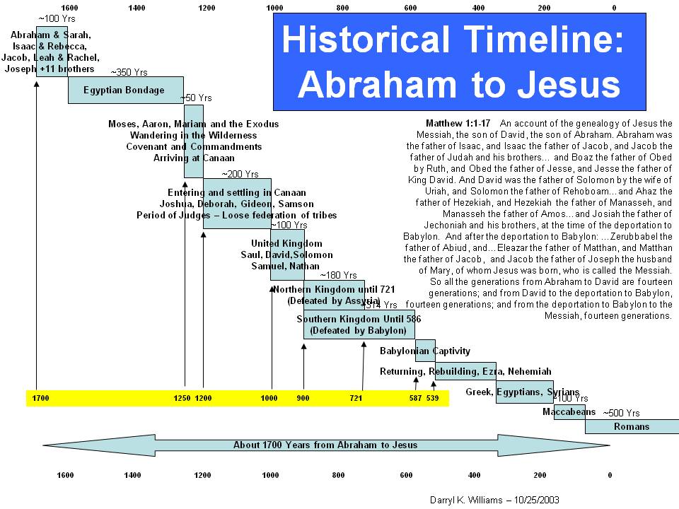 Last Of All Old Testament Timeline Abraham To Jesus