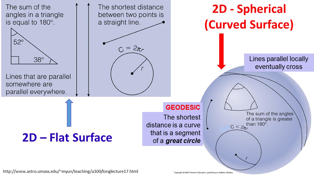 ektalks Life on a Spherical, Rotating, Tilted Earth Curved 2D Space