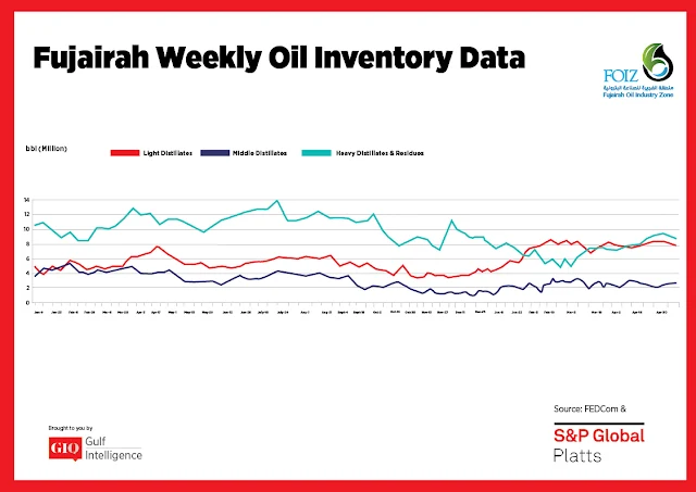 Chart Attribute: Fujairah Weekly Oil Inventory Data (Jan 9, 2017 - May 7, 2018) / Source: The Gulf Intelligence