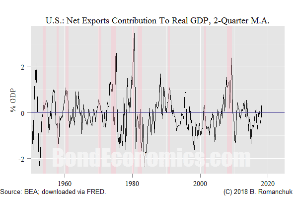 Chart: U.S. Net Exports Contribution To Real GDP Growth