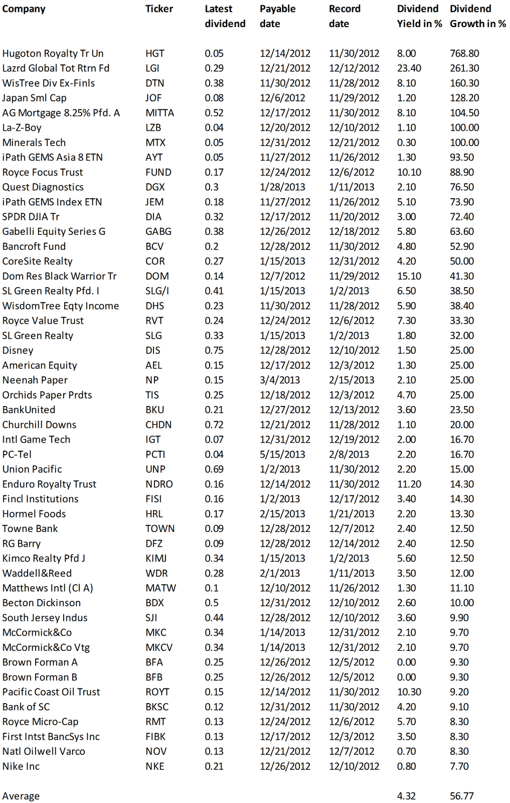 Dividend Yield Stock, Capital, Investment 50 Top Stocks With The
