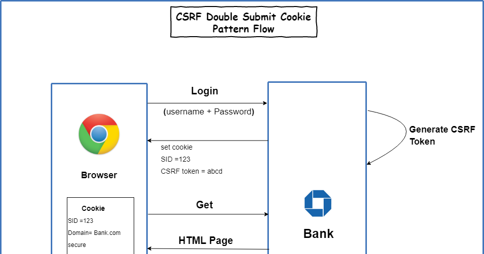 Csrf cookie not set. Csrf. Csrf токен. Токен шаблон. Csrf-cookie.