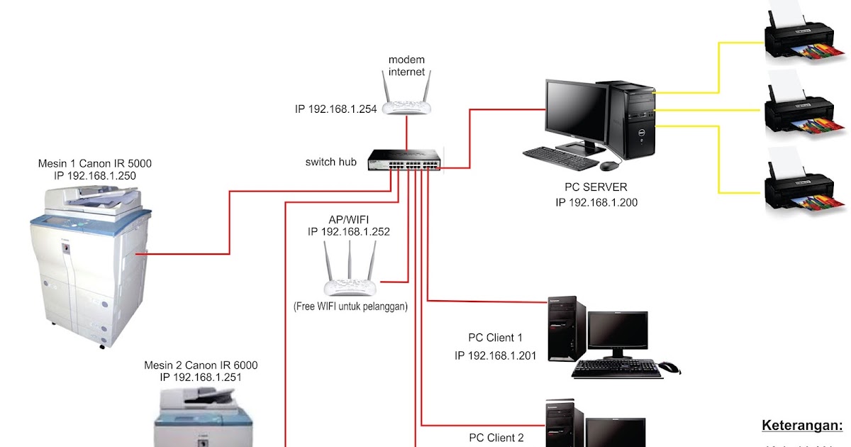Cara Koneksi PC dengan Mesin Canon IR5000/6000 Cara Koneksi PC dengan Mesin Canon IR5000/6000