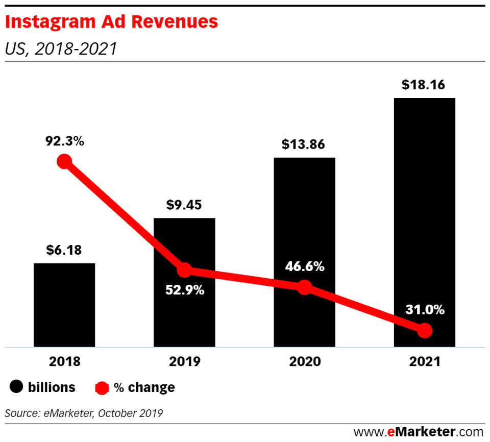 Instagram ad revenue - stats