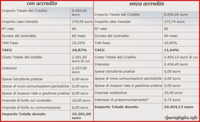 preventivi prestito bancoposta poste italiane prestito bancpoposta poste italiane, preventivi