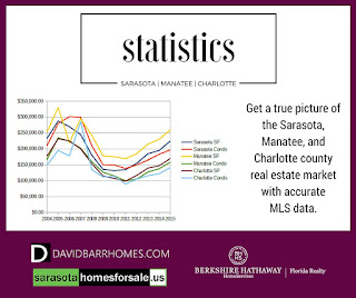Sarasota real estate statistics