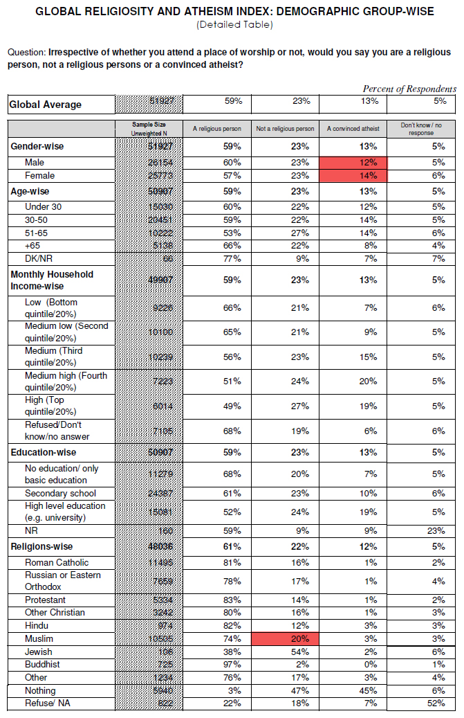 Daily Atheist Number of atheists around the world is rising