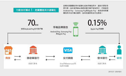 圖解行動支付兩大模式，你的錢未來這樣用！