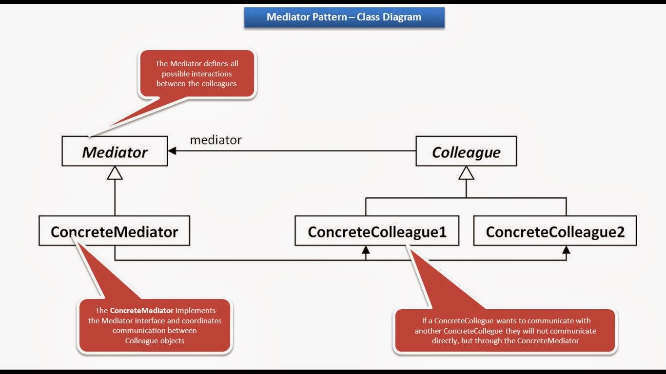JAVA EE: Mediator Design pattern - Class Diagram