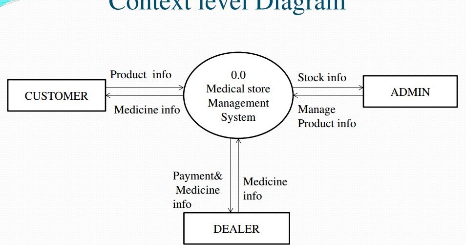[Solved MCS044] Medical Store Management SRS MCA IGNOU GROUP