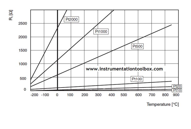 1000 Ohm Platinum Rtd Chart Celsius