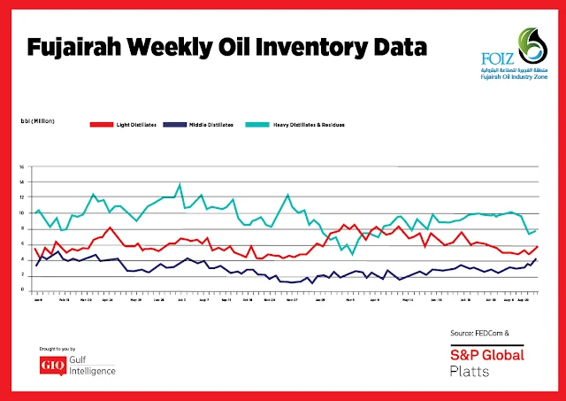 Chart Attribute: Fujairah Weekly Oil Inventory Data (Jan 9, 2017 - Sept. 3, 2018) / Source: The Gulf Intelligence