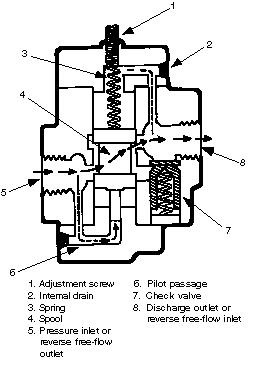 COUNTERBALANCE VALVE WORKING PRINCIPLE AND ITS INTERNAL CONSTRUCTION