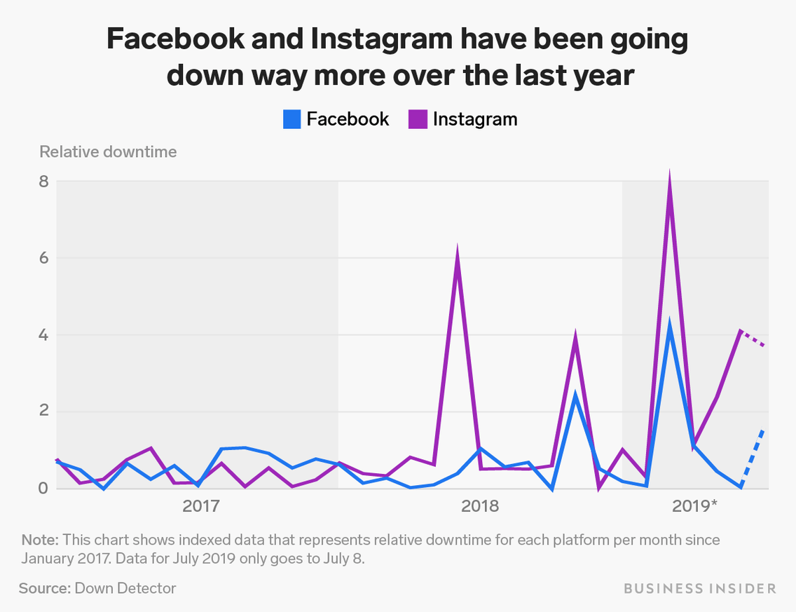 Facebook and Instagram have been Suffering Unusual Downtimes this Year and it's Quite Concerning! 