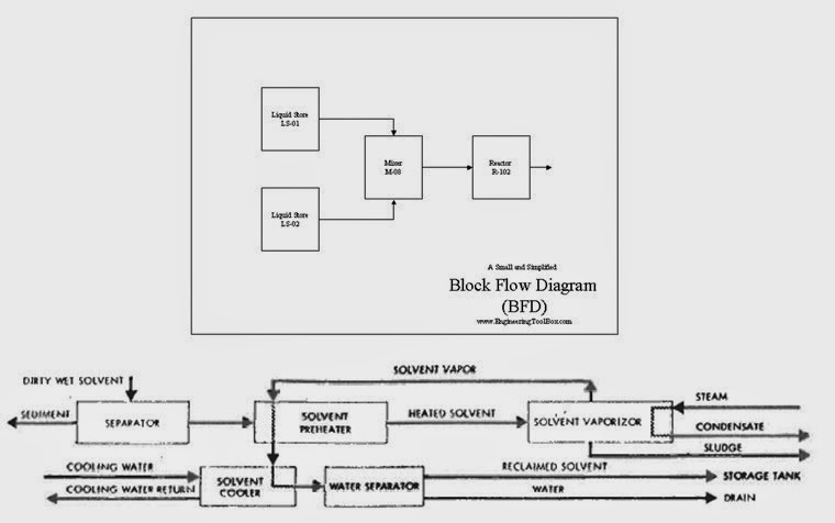 An Introduction to Block Flow Diagram (BFD) | PIPING GUIDE