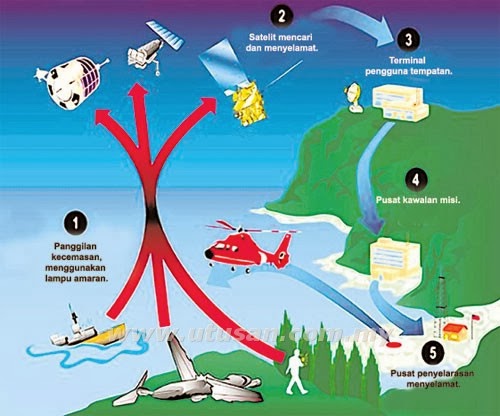 Fungsi satelit dalam kehidupan ~ MAKMAL KOMPUTER SKP1