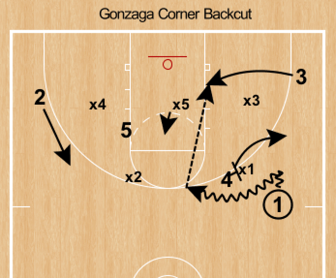 RonSenBasketball Basketball TEN Easy Actions Against 23 Zone Defenses